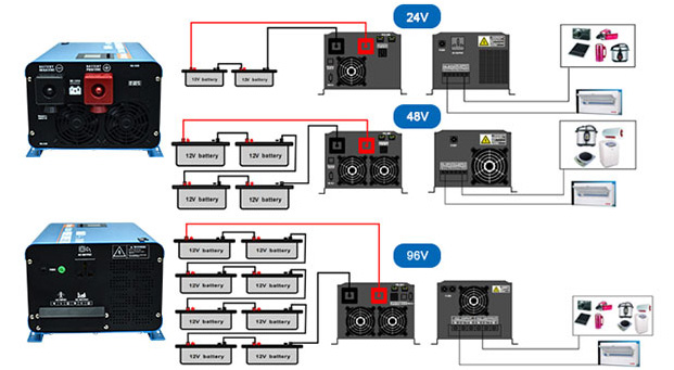 2000-12000w UPS Solar Inverter Vorteile