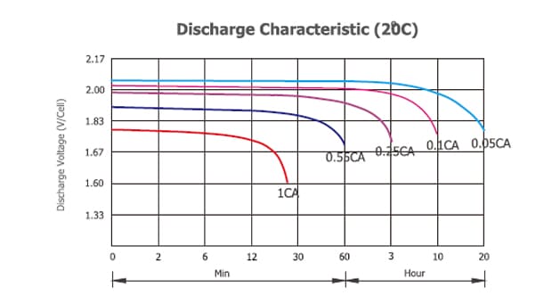 Deep Cycle Opzv Gel Solar Batterie Röhren Vorteile