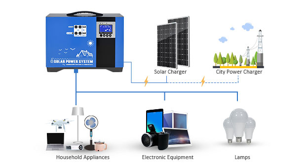 Vorteile des tragbaren Lithium-Batterie-Solarsp eicher systems