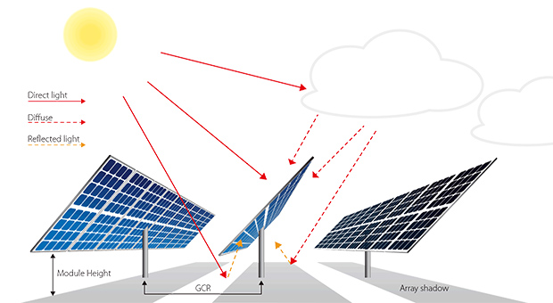 N-Typ Dual Glass Solar Panel Vorteile