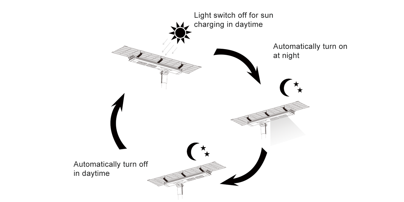 Wie funktioniert die All-in-One Solar Street Light?