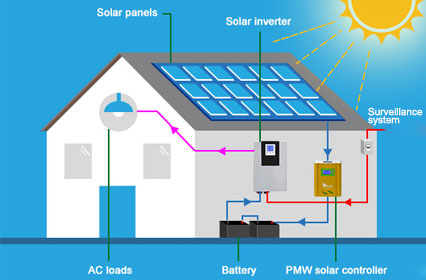 Smart Integration: Solar PV Zubehör für Home Automation Systeme