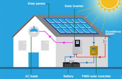 Smart Integration: Solar PV Zubehör für Home Automation Systeme