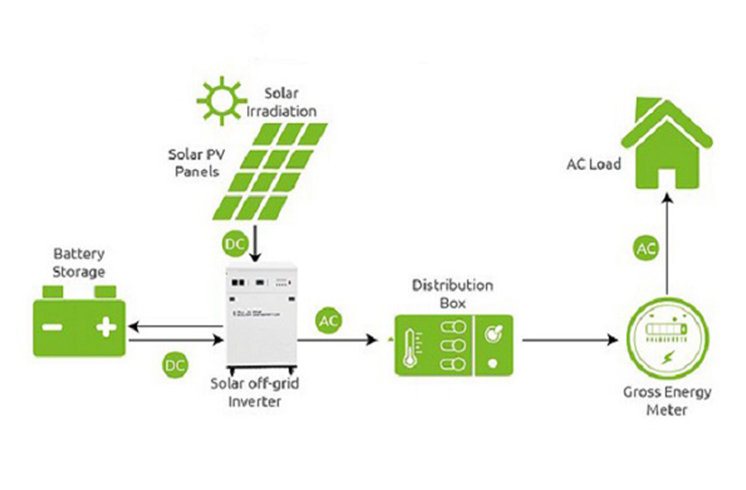 Unterschiede bei Off-Grid-und On-Grid-Photovoltaik-Systemen