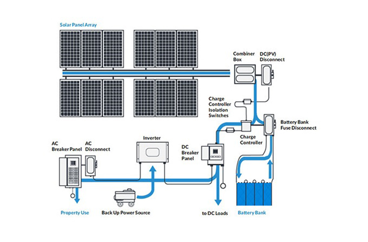 Wie benutzt man Off-Grid Solar-PV-Systeme?