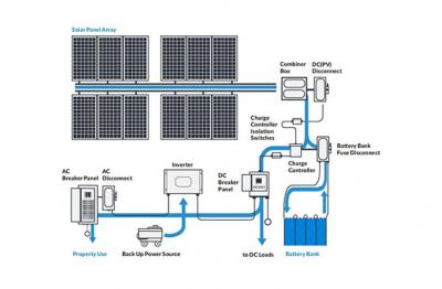 Wie benutzt man Off-Grid Solar-PV-Systeme?