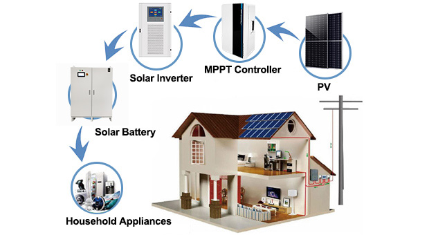 15Kw/20Kw/30Kw/50Kw Off-Grid Solar System Vorteile