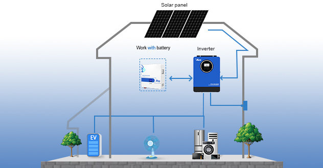 Wie arbeiten Anern Solar Produkte für Ihr Zuhause zusammen?