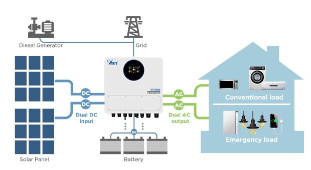 Vorteile der AN-HYI-E Serie Solar-Wechselrichter AN-HYI-E3000/E6000
